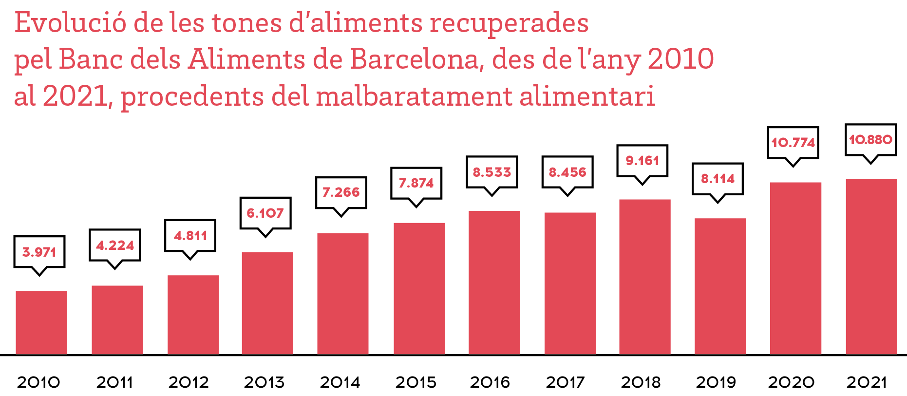 Evolució de les tones d'aliments recuperades pel Banc dels Aliments de Barcelona, des de l'any 2008 al 2018 procedents del malbaratament