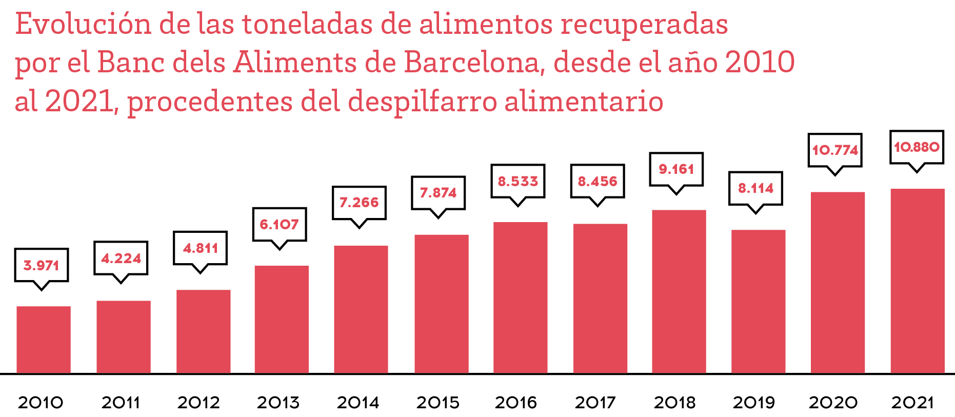 Evolución de las toneladas de alimentos recuperadas por el banco de Alimentos de Barcelona, des del año 2008 al 2018 procedientes del despilfarro