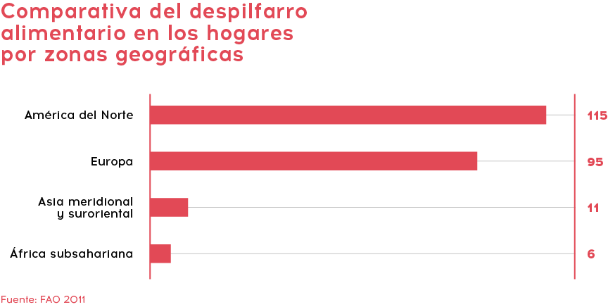 Comparativa del despilfarro alimentario en los hogares por zonas geográficas