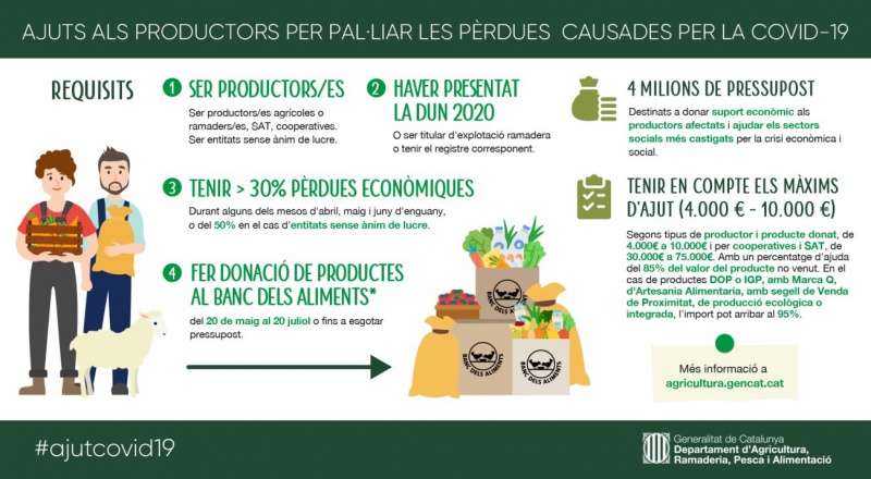 El DARP dona ayudas a productores agroalimentarios afectados por los efectos de la COVID-19